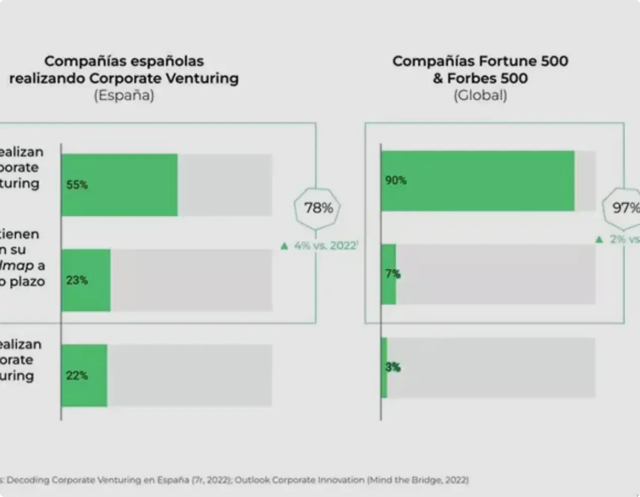 Corporate Venturing, la asignatura pendiente